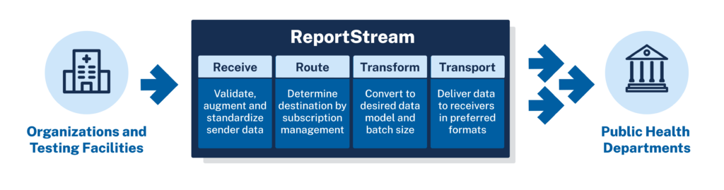 CDC Report Stream Diagram