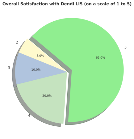 Dendi LIS User Survey Satisfaction Rating